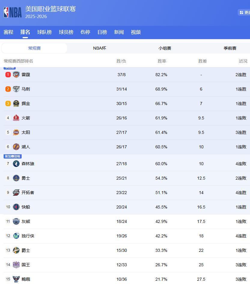 乐天堂app下载-西部排名大乱!3队抢第2,湖人掉第6,勇士第8难保,快船翻身成功