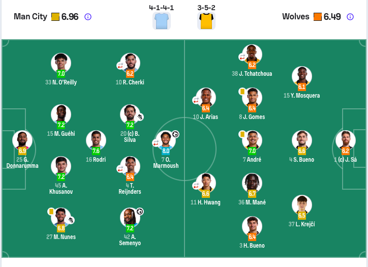 乐天堂-近4轮首胜+终结连败!曼城2-0狼队 马尔穆什破门 塞梅尼奥4场3球